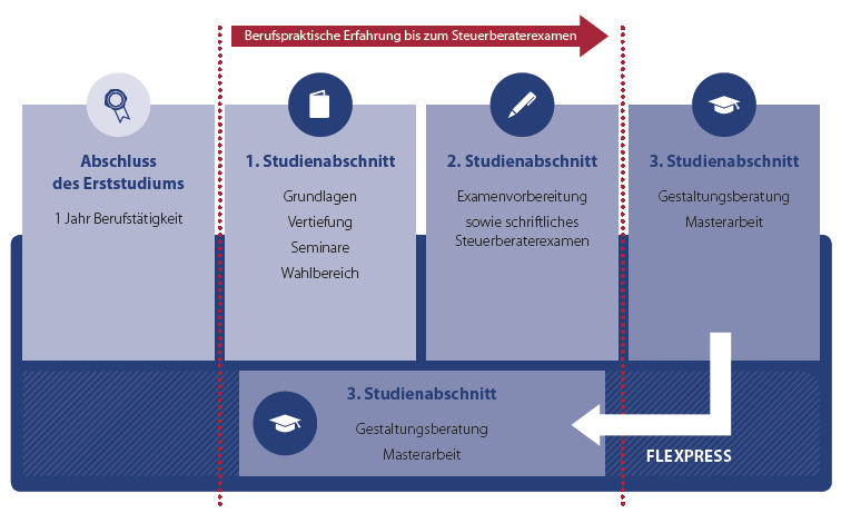 Ablauf Master of Arts - Taxation